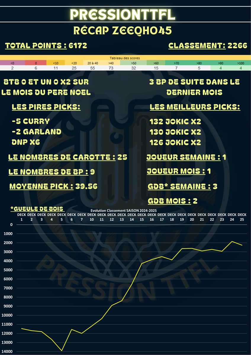10 Récap en 5jours🍻🏀:

6 et 5ème

LBJ: Dur début mais une monté en puissance à la mi-saison (-180 Places par rapport à 2024).

Zeeqho45: Le roi du JOKIC X2 également une grosse fin de saison (+1800 places par rapport à 2024).