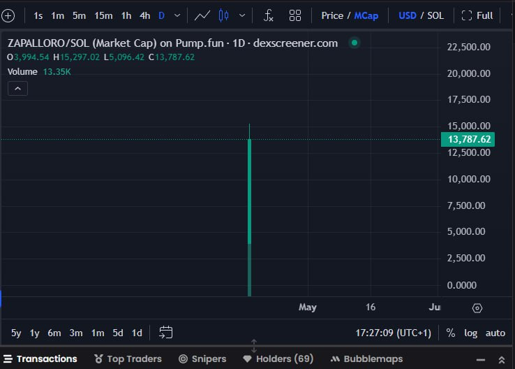 MinttEcho's tweet photo. #ZAPALLORO

CA:
E7wg83YvZxT4tTG8b3VSrcnKM7NLdiKbAcvHn3U3pump

Done 46X CALL PRV

 #ZAPALLORO : $13k –> $600k ATH

🟢Discovered by  @MinttEcho
 
 17/04, 17:27:09 UTC+1 buys from market insiders 

TG: https://t.co/acMP9QleNK

#ZAPALLORO #Crypto #Defiant #DFT #AlphaLeak #OvernightGains #DegensOnly #SOL #memecoin
