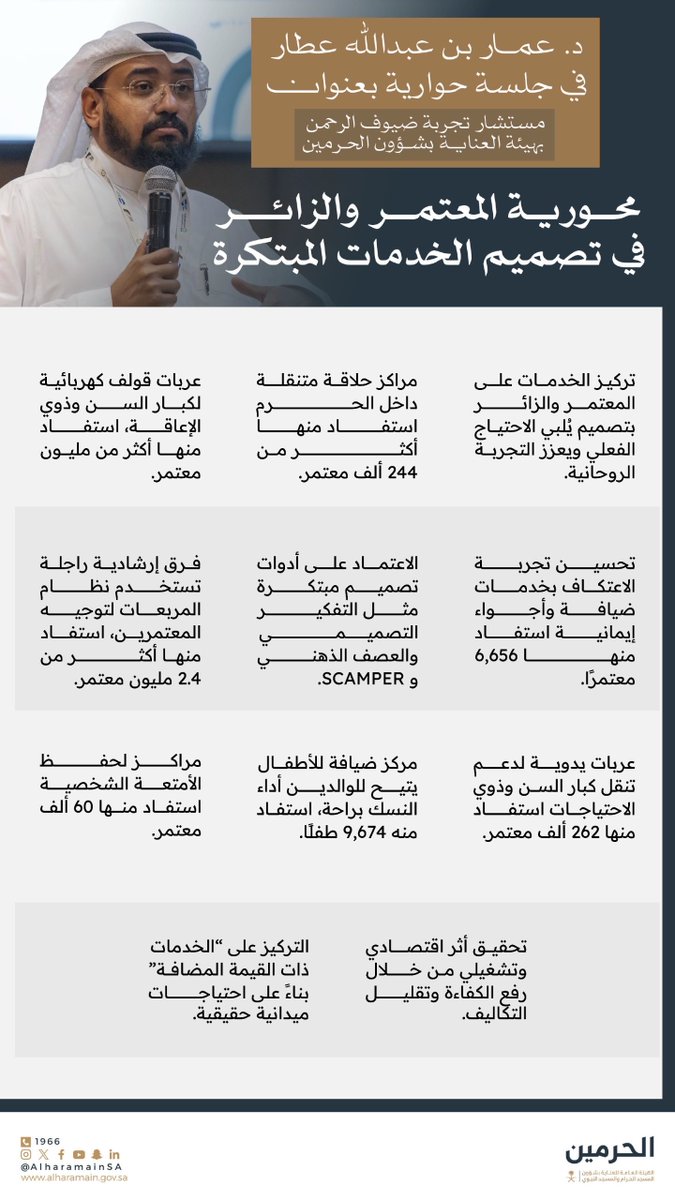 AlharamainSA's tweet photo. مستشار تجربة ضيوف الرحمن 
د. عمار عطار: قُدمت في الحرمين الشريفين عدة خدمات وصُممت بعناية، تمحورت حول خدمة الزائر والمعتمر.

#منتدى_العمرة_والزيارة https://t.co/pJHuuu7IH3