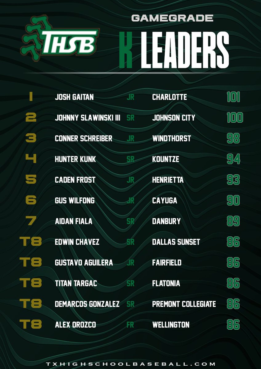 TxHSBaseball (@txhs_baseball) on Twitter photo Want to see the top 100 K leaders in all of Texas? We got you covered. Check out the Gamegrade top 100 strikeout leaders in Texas NOW, posted at TxHighSchoolBaseball.com for premium subscribers.
<a href="/GameGrade/">GameGrade®</a> Want to see the top 100 K leaders in all of Texas? We got you covered. Check out the Gamegrade top 100 strikeout leaders in Texas NOW, posted at TxHighSchoolBaseball.com for premium subscribers.
<a href="/GameGrade/">GameGrade®</a>