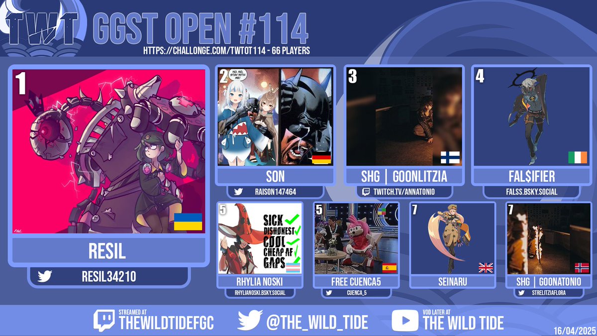 Wild Tide (@the_wild_tide) on Twitter photo Congrats to <a href="/resil34210/">Resil The Fallen</a> for winning our GGST Open #114!!!
The wild tide now has a bed as the dominating character!!!
commentary: <a href="/MarisaB1CC/">TWS | Marisa B 1CC @OTB and Meltdown :)</a> <a href="/TheOlafOlafson/">OlafOlafson</a> Sir_Kapa <a href="/Cassapphic/">Cassie, Lucy's marshmallow</a>
If you want to join in on the fun, come check us out at discord.gg/GMGjdmyEmK Congrats to <a href="/resil34210/">Resil The Fallen</a> for winning our GGST Open #114!!!
The wild tide now has a bed as the dominating character!!!
commentary: <a href="/MarisaB1CC/">TWS | Marisa B 1CC @OTB and Meltdown :)</a> <a href="/TheOlafOlafson/">OlafOlafson</a> Sir_Kapa <a href="/Cassapphic/">Cassie, Lucy's marshmallow</a>
If you want to join in on the fun, come check us out at discord.gg/GMGjdmyEmK