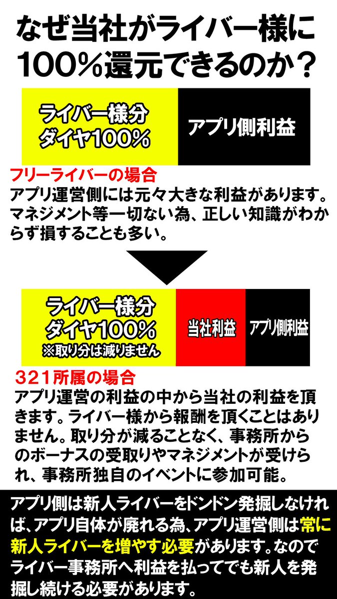 インフルエンサーゆうこすが立ち上げたライバー事務所３２１✕エムズプロモーションにて『ぽこちゃ』で活動するライバー募集中💡
無所属で活動するより最大２０万円お🉐

🌈ぽこちゃ売上NO.1事務所🌈
1️⃣事務所限定ボーナスで無所属より稼げます
2️⃣Ｃ帯＋75時間達成で10万円支給