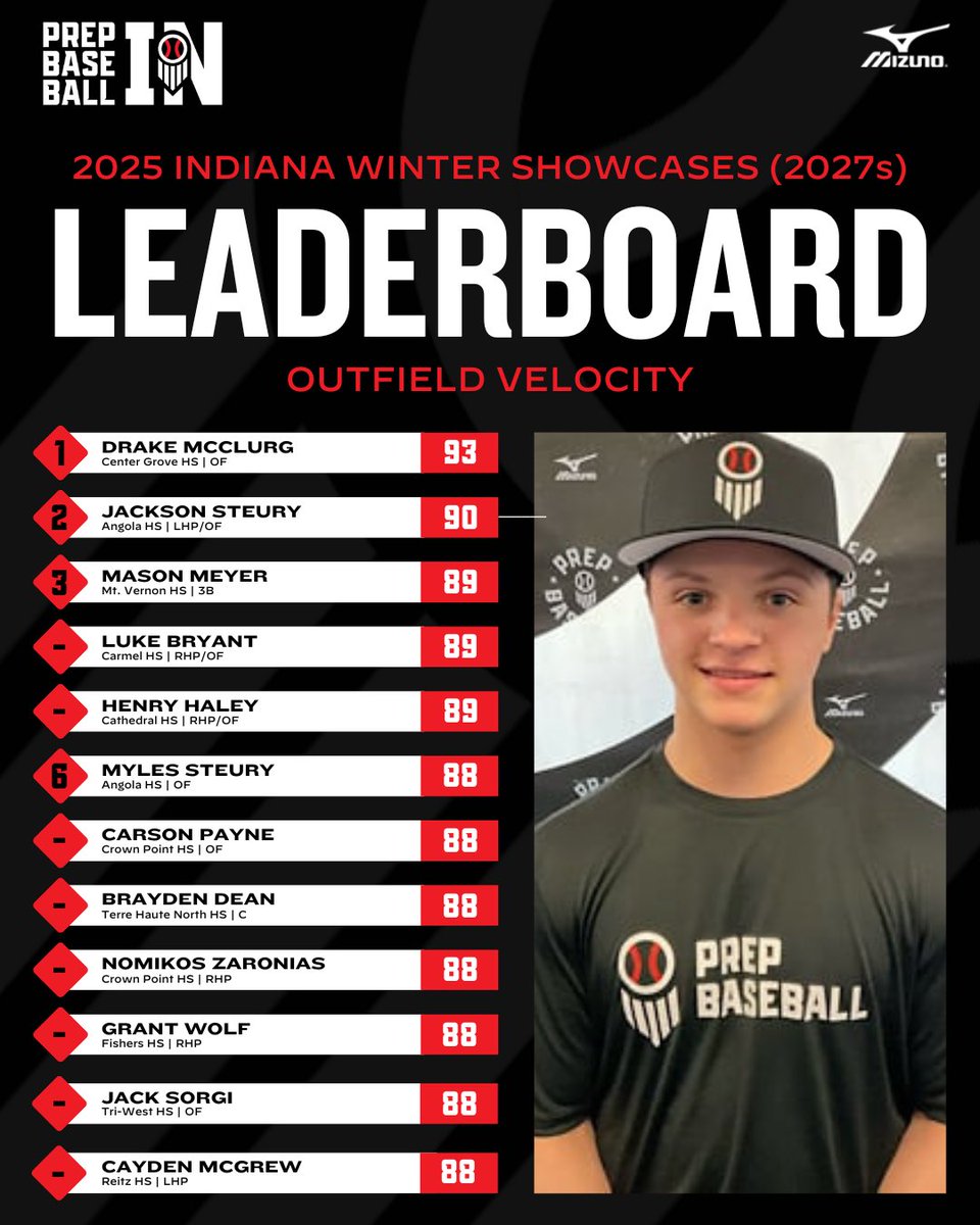 Prep Baseball Indiana (@prepbaseballin) on Twitter photo ๐๐๐๐ ๐๐ข๐ง๐ญ๐๐ซ ๐๐ก๐จ๐ฐ๐๐๐ฌ๐๐ฌ - ๐๐ญ๐๐ญ ๐๐๐๐๐๐ซ๐๐จ๐๐ซ๐๐ฌ
Top outfield velocities from ๐ฎ๐ฌ๐ฎ๐ณ๐ at Indiana winter showcases๐
22 sophomores reached 88 mph๐ฅ
๊ฐแดสส สแดแดแด
แดสสแดแดสแด
๐
๐ loom.ly/D3xZ2bo ๐๐๐๐ ๐๐ข๐ง๐ญ๐๐ซ ๐๐ก๐จ๐ฐ๐๐๐ฌ๐๐ฌ - ๐๐ญ๐๐ญ ๐๐๐๐๐๐ซ๐๐จ๐๐ซ๐๐ฌ
Top outfield velocities from ๐ฎ๐ฌ๐ฎ๐ณ๐ at Indiana winter showcases๐
22 sophomores reached 88 mph๐ฅ
๊ฐแดสส สแดแดแด
แดสสแดแดสแด
๐
๐ loom.ly/D3xZ2bo