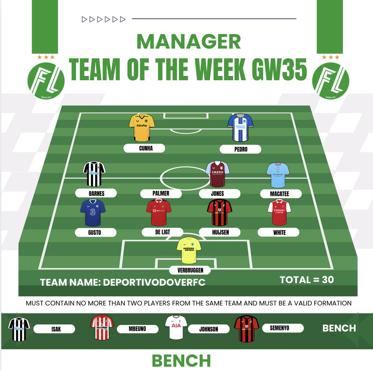 Congrats Nigel GW35 Manager of the week!
Details here: fantasyleague.com/news/gw35-mana…