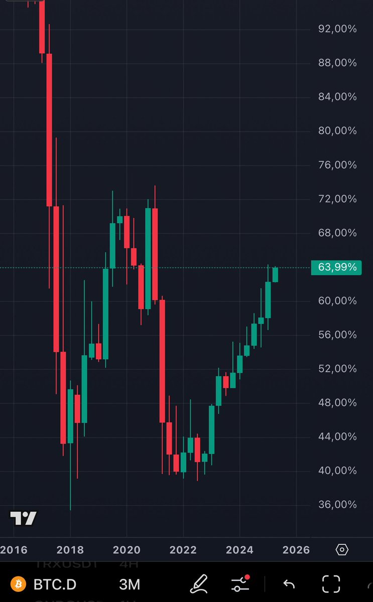 CryptoXEconomia's tweet photo. La dominancia de #Bitcoin supera el 64%, nivel no visto desde 2020.
Esto no solo refleja confianza, también debilidad en altcoins.

En ciclos anteriores, este patrón precedió grandes movimientos.
Atentos: el mercado está eligiendo su líder.

 #BTC #cripto #macro https://t.co/t1uTMfOi7h