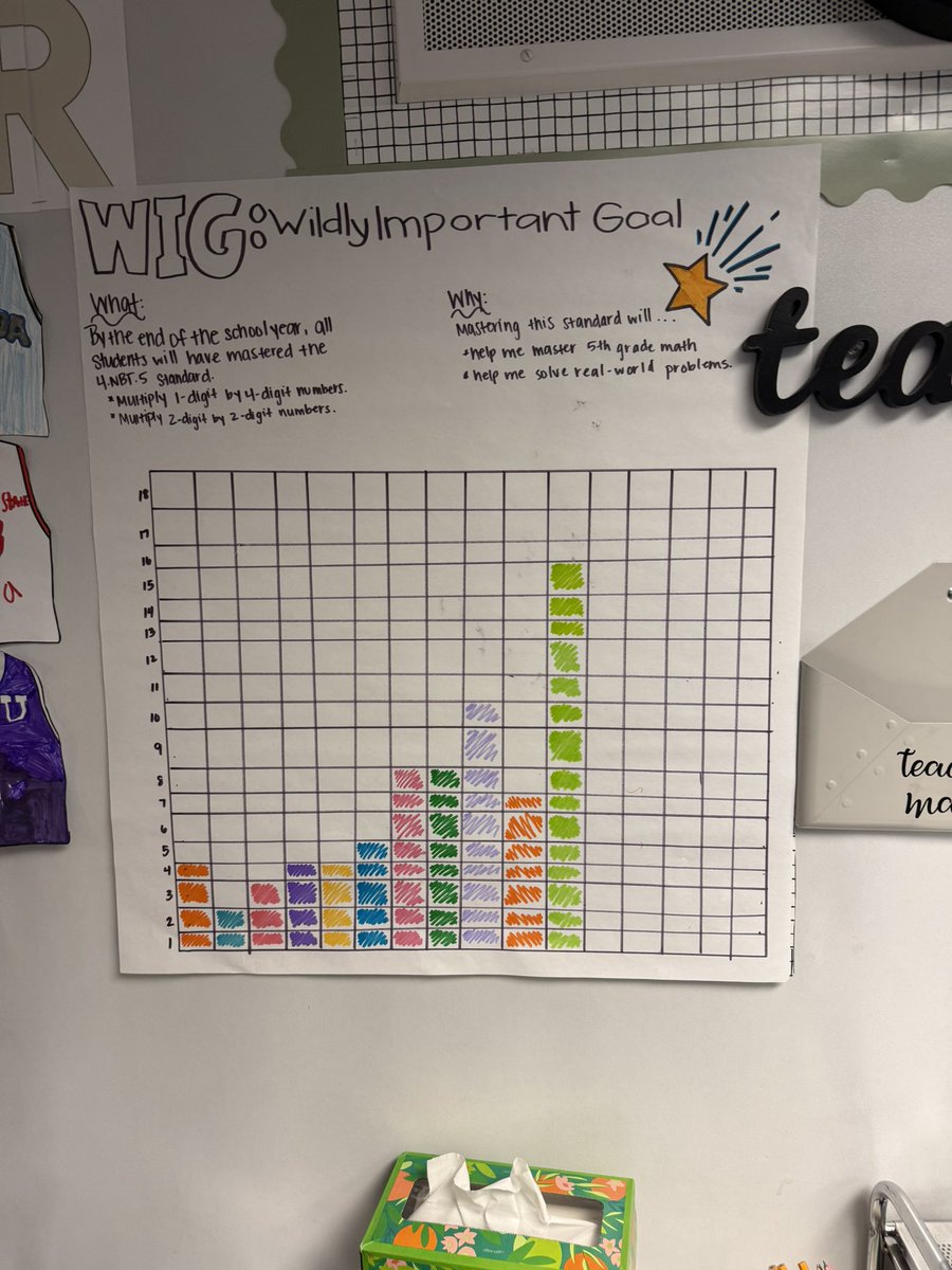 jg_risinger's tweet photo. Fourth Grade is in #goalmode with their grade level WIGs! 🙌 @RStar512 @Mrs_Prueter https://t.co/pcEmhrcv6t