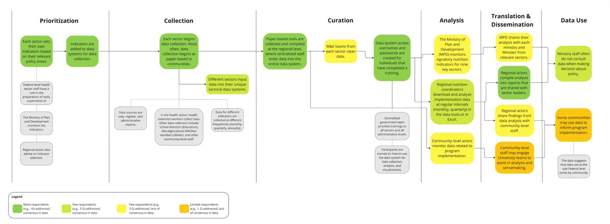 New #DataDENT blog  🚀 🆕

This month’s blog shares our experience developing process maps to support the scale-up of Ethiopia’s two multisector nutrition information systems – UNISE and RTPM.

Check it out  👉 bit.ly/4jC0YPe