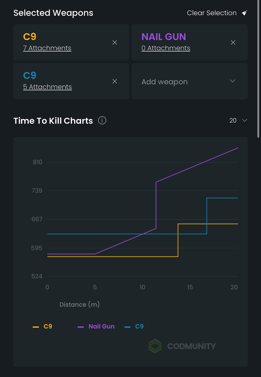 CODMunity is fully up to date with the new guns:

✅ Nail Gun
✅ 10mm ammunition for the C9 (in blue)

Both are not competitive in Warzone ❌