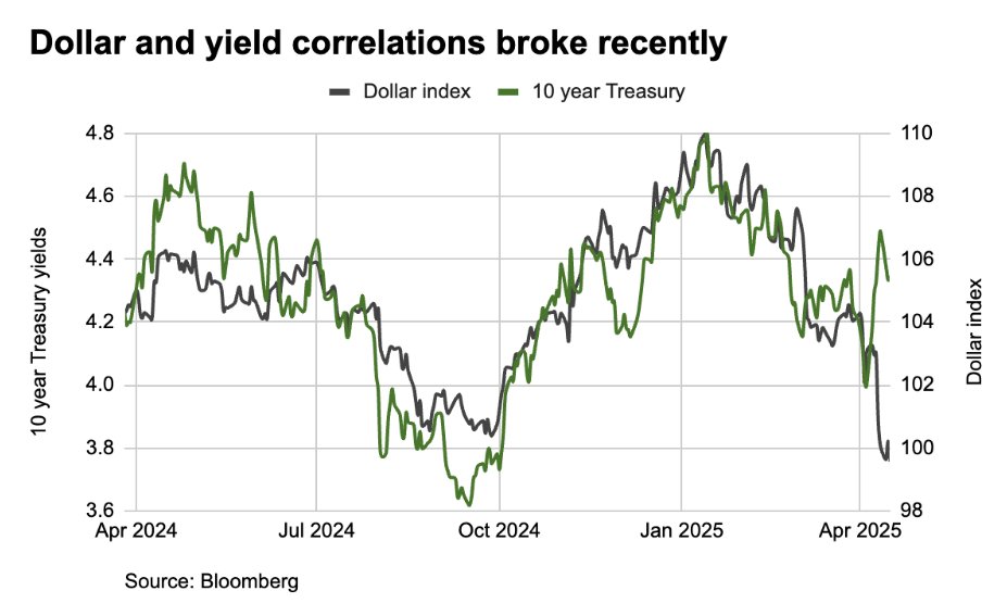 De-globalization. As trade shifts &amp; countries become more self-sufficient, the U.S. dollar's dominance could erode. More non-USD transactions, less capital flows into the U.S., &amp; lower U.S. consumption due to tariffs are all possible.

As capital flows shift and currencies become