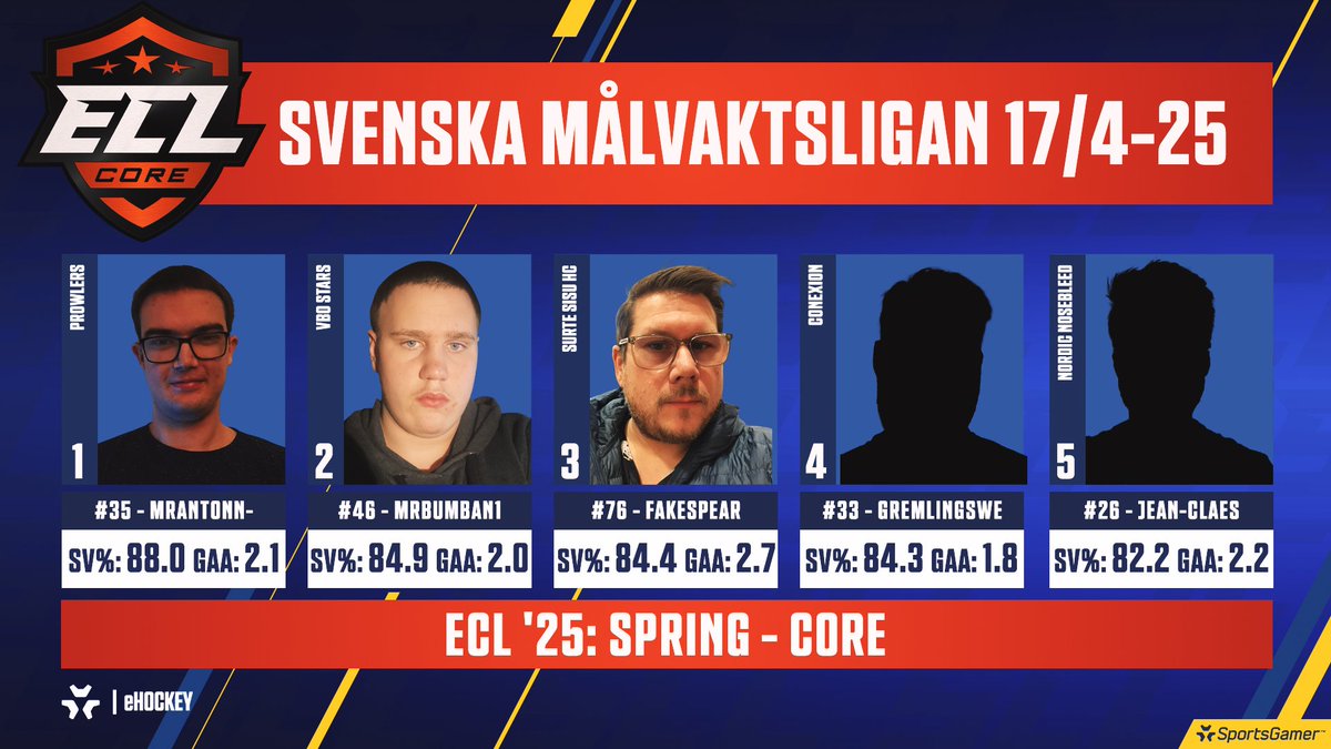 SWEeHOCKEY's tweet image. 🧱 Svenska målvaktsligan i ECL '25: Spring – CORE!

🥇 MRANTONN- (Prowlers) toppar med 88.0% SV% och 2.1 GAA – otroligt starkt spel!

🥈 MRBUMBAN1 och FAKESPEAR jagar tätt bakom.
🧊 GREMLINGSWE med lägst GAA: 1.8 – effektiv sista utpost!

#eHockey #ECL25 #SportsGamer