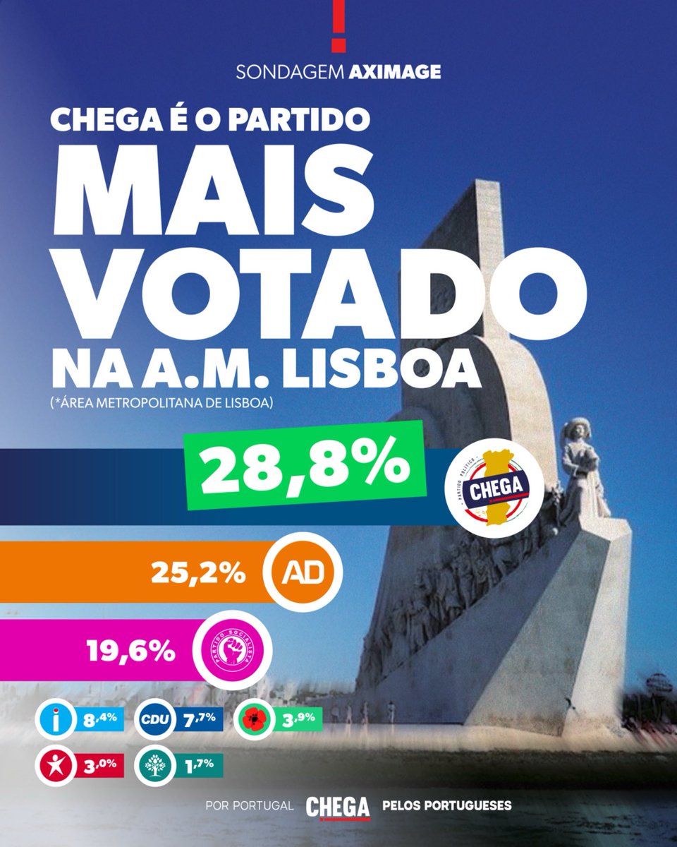 O Chega já lidera as intenções de voto na maior área metropolitana do país. O que o sistema não espera vai acontecer: o país vai mudar no dia 18 de Maio!