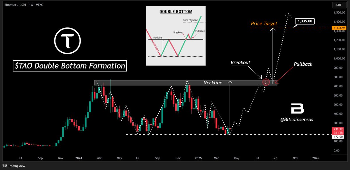 Big Opportunity on $TAO :

Bittensor $TAO is forming a massive double bottom W pattern on the weekly timeframe. 
The projected move gives a medium-term target of $1,330 per token.

✅A sign of strength would be the break out of the neckline, and retesting it as support.