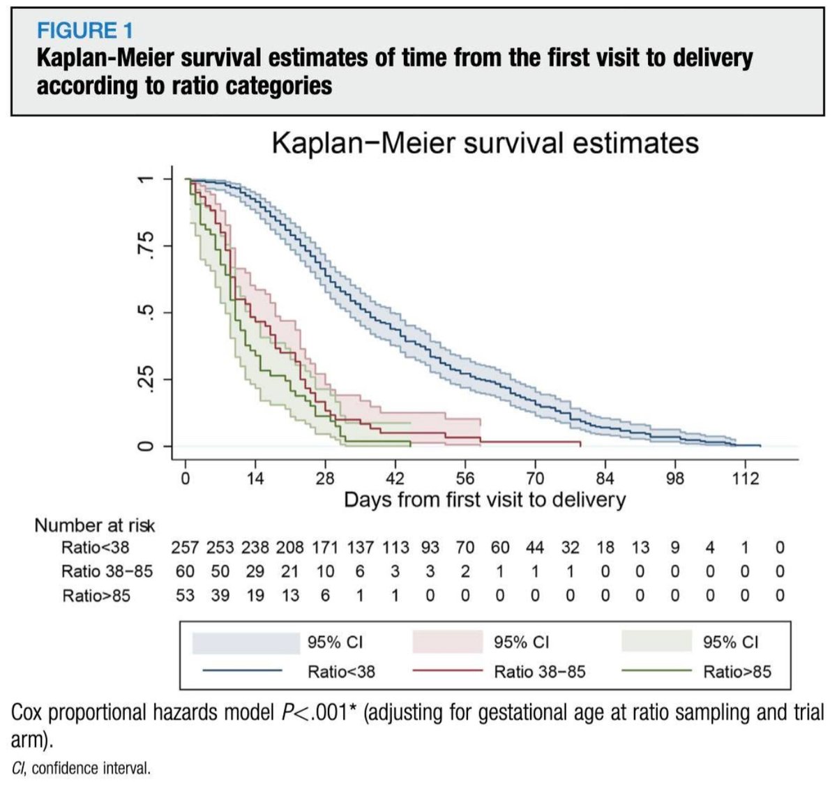 The ratio of soluble fms-like tyrosine kinase 1 to placental growth factor predicts time to delivery and mode of birth in patients with suspected preeclampsia: a secondary analysis of the INSPIRE trial ow.ly/C2P950VeACL