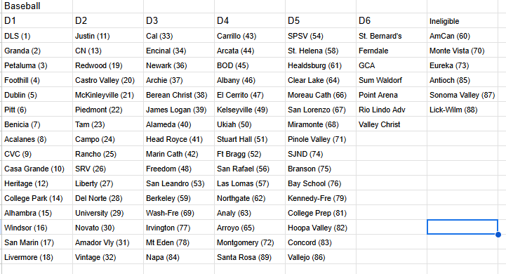 Gus Morris (@justguspd) on Twitter photo First stab at NCS baseball playoff projections.
Still a month left in the regular season and some leagues have just started league play. Still a long way to go and these will change plenty in the coming weeks.
<a href="/DarrenSabedra/">Darren Sabedra</a> <a href="/nathancanilao/">Nathan Canilao</a> <a href="/MitchBookLive/">Mitch Stephens</a> <a href="/NorCalPreps/">NorCalPreps.com</a> #PDPreps First stab at NCS baseball playoff projections.
Still a month left in the regular season and some leagues have just started league play. Still a long way to go and these will change plenty in the coming weeks.
<a href="/DarrenSabedra/">Darren Sabedra</a> <a href="/nathancanilao/">Nathan Canilao</a> <a href="/MitchBookLive/">Mitch Stephens</a> <a href="/NorCalPreps/">NorCalPreps.com</a> #PDPreps