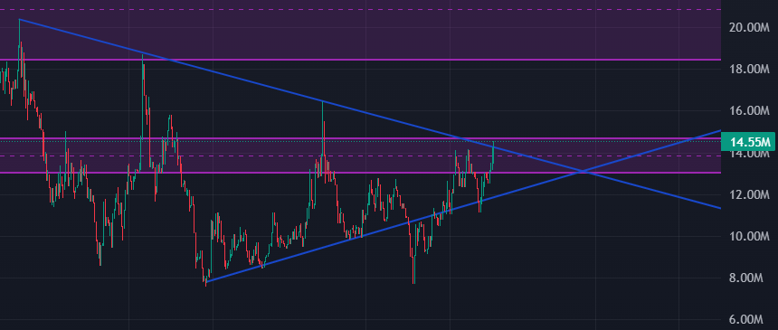 Biganyka's tweet image. $SIGMA BREAKOUT IS COOOMING