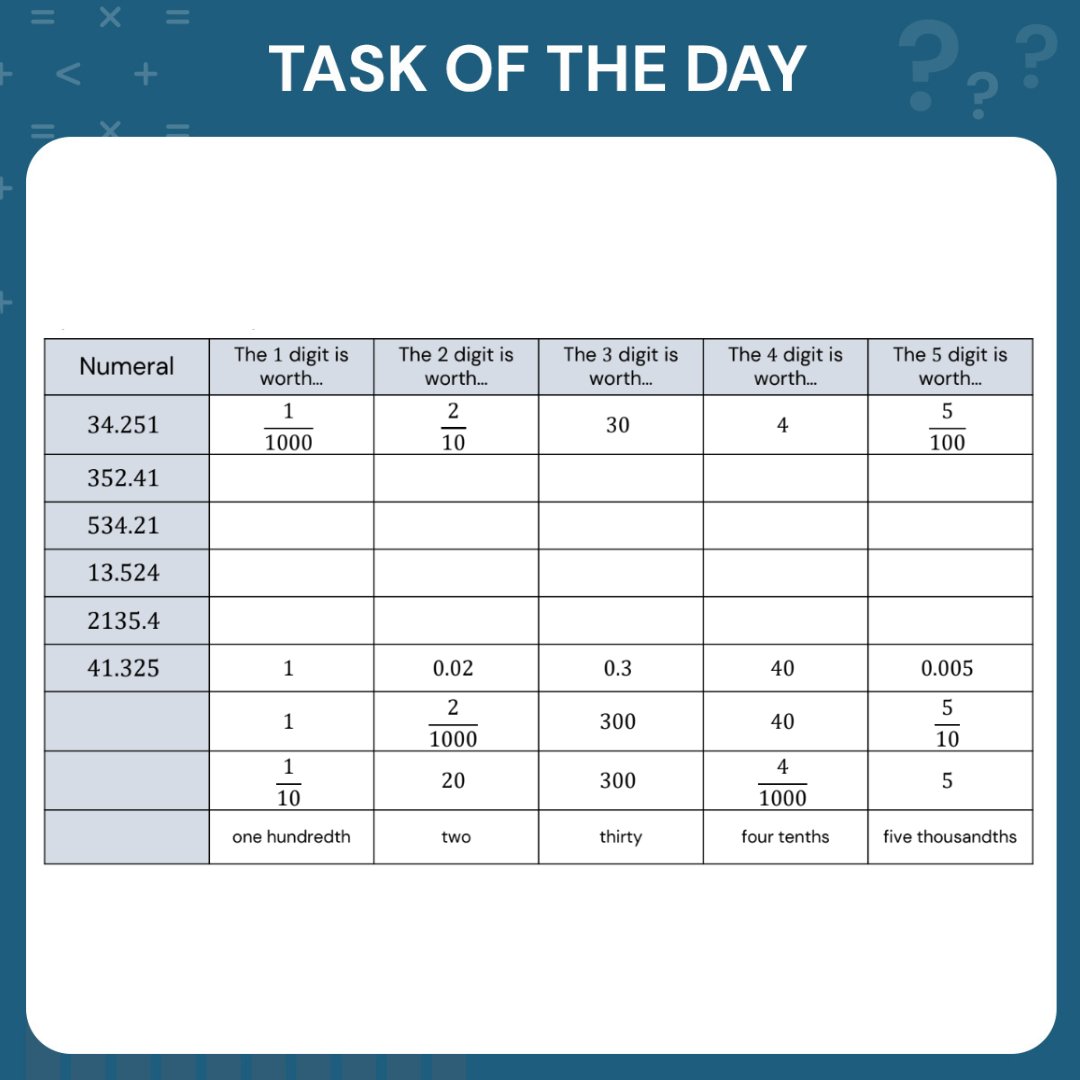 Using manipulatives is a powerful way of helping your pupils make new meaning.

Every day, we will be sharing a task for the classroom, designed with a particular manipulative in mind.

✨✨ This evening, strengthen place value understanding! Counters can be used to help pupils