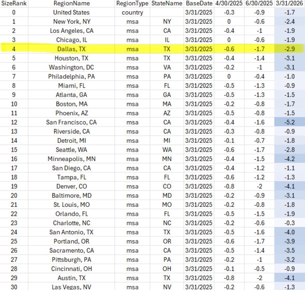 texasrunnerDFW's tweet image. Zillow predicting nearly a 3% price decline in Dallas home prices between now and March 2026

h/t @nickgerli1