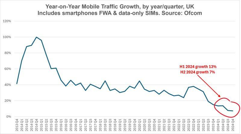 Nárůst spotřeby mobilních dat v UK klesá.