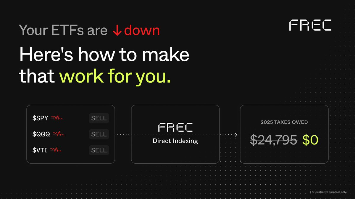 The market’s been rough lately — and if you bought ETFs like SPY or VOO in the past year, you’re probably feeling it.

Here’s the upside: direct indexing shines during moments like this.

By switching to a Frec Direct Index, you can:
- Harvest losses from your ETFs when you sell