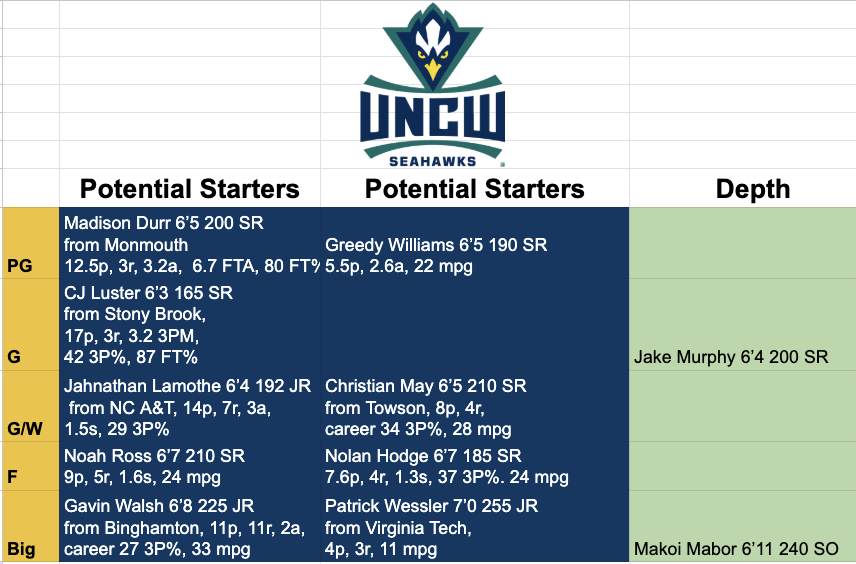 Joe Budzelek (@stf_ncaa) on Twitter photo I mean, this top-nine for <a href="/uncwmenshoops/">UNCW Basketball</a> is insane.
🟢3 returning players w/ 20 mpg+ last season
🔵 4 #CAAHoops transfers that started for their previous teams
🟢 2 other transfers that should make up the team's center rotation.
Easily preseason CAA champs pick for me. I mean, this top-nine for <a href="/uncwmenshoops/">UNCW Basketball</a> is insane.
🟢3 returning players w/ 20 mpg+ last season
🔵 4 #CAAHoops transfers that started for their previous teams
🟢 2 other transfers that should make up the team's center rotation.
Easily preseason CAA champs pick for me.