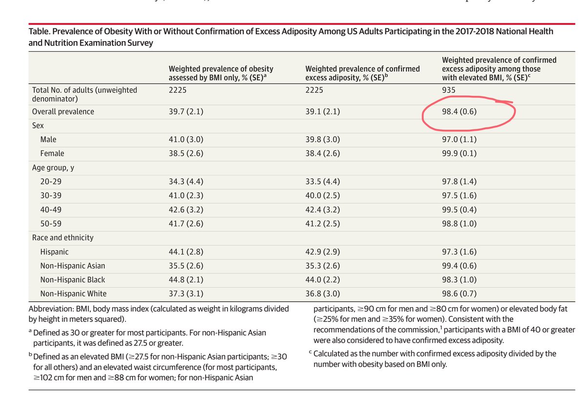 ¿De los que tuvieron obesidad por IMC cuántos tuvieron exceso de grasa en una muestra nacional de EU?
👉98.4%.
Usando el IMC rara vez fallarás en identificar la obesidad. Se requieren estudios en MX 🇲🇽. Publicado en JAMA 2025.