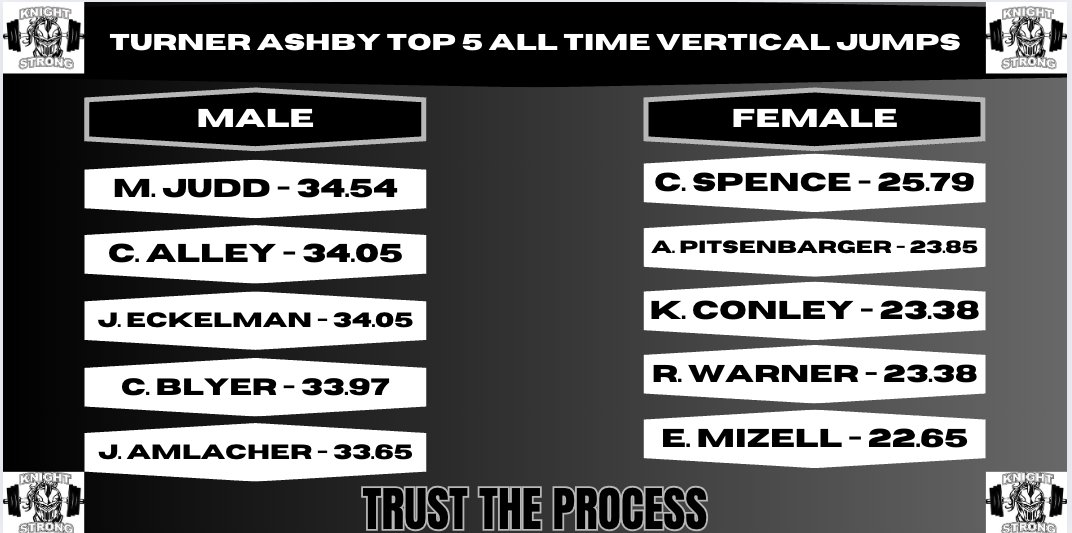 KnightStrong1's tweet image. 🚨UPDATE 🚨
New leader on our Vertical Jump leader board for males. Congratulations to Mason Judd for 1st place at 34.54 and Caden Alley for 2nd place (tied) at 34.05.
#KnightStrong
#trusttheprocess
#winningisfun