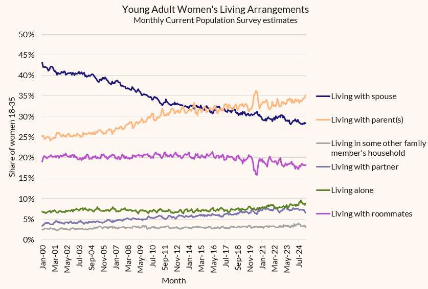 young people still not getting married (and lately even a decline in cohabiters!)