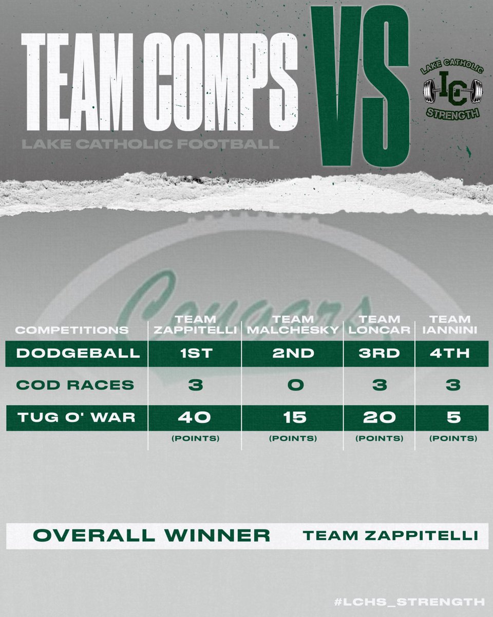 Lake Catholic Strength & Conditioning (@lchs_strength) on Twitter photo 48 DUDES in COMPETING HARD this morning!
Love when we have the opportunity to bring the whole SQUAD together. <a href="/LCCougarFB/">Lake Catholic Football</a> got better today! đź’Şđź’Ş
TEAM ZAPPITELLI takes the W!
#livetocompete #teamzappitelli #teammalchesky #teamloncar #teamiannini 48 DUDES in COMPETING HARD this morning!
Love when we have the opportunity to bring the whole SQUAD together. <a href="/LCCougarFB/">Lake Catholic Football</a> got better today! đź’Şđź’Ş
TEAM ZAPPITELLI takes the W!
#livetocompete #teamzappitelli #teammalchesky #teamloncar #teamiannini