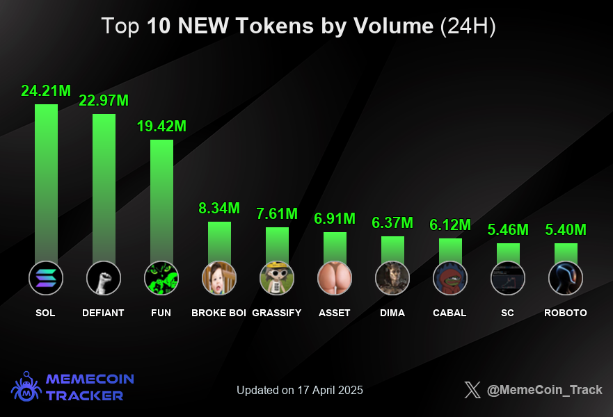 Chain_AlphaX's tweet photo. Top 10 Tokens by 24h Volume (NEW) 📈
🥇 $SOL - 24.21M
🥈 #DEFIANT (@DefiantOnSol) - 22.97M
🥉 $FUN - 19.42M
🏅 BROKE BOI - 8.34M
🎖️ #GRASSIFY - 7.61M
🎖️ $ASSET (@MostValuedAsset) - 6.91M
🎖️ $DIMA - 6.37M
🎖️ $CABAL (@concepiracy) - 6.12M
🎖️ $SC - 5.46M
🎖️ $ROBOTO - 5.40M