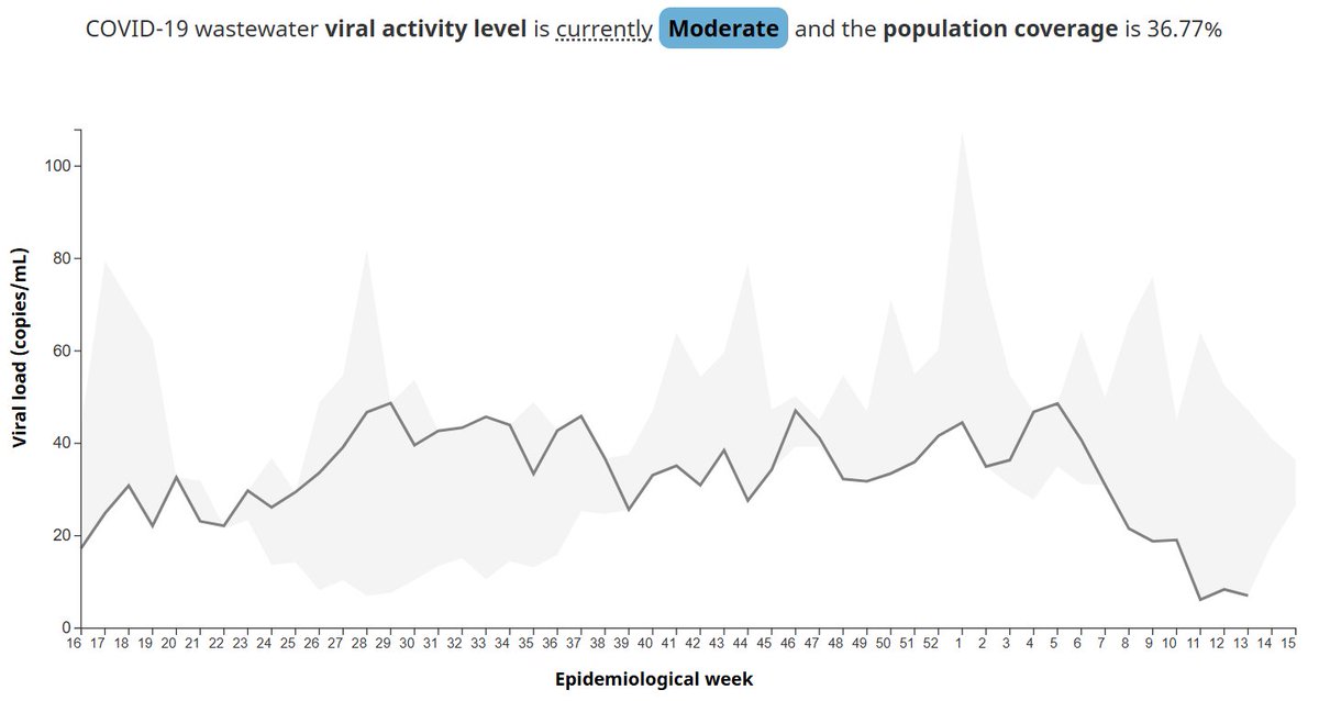 SARS-CoV-2 viral load in wastewater (average for all Canadian sample locations) for the past 52 weeks. The level is currently the lowest it has been in the past year. The level overall is considered moderate.