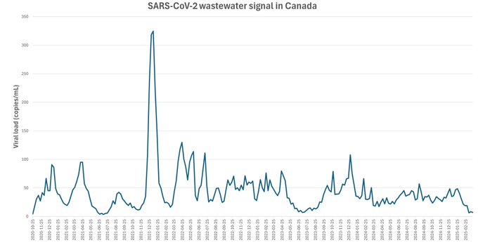 SARS-CoV-2 viral load in wastewater (average for all Canadian sample locations) for 2020 to spring 2025. The level is currently the lowest it has been since June-July 2023.