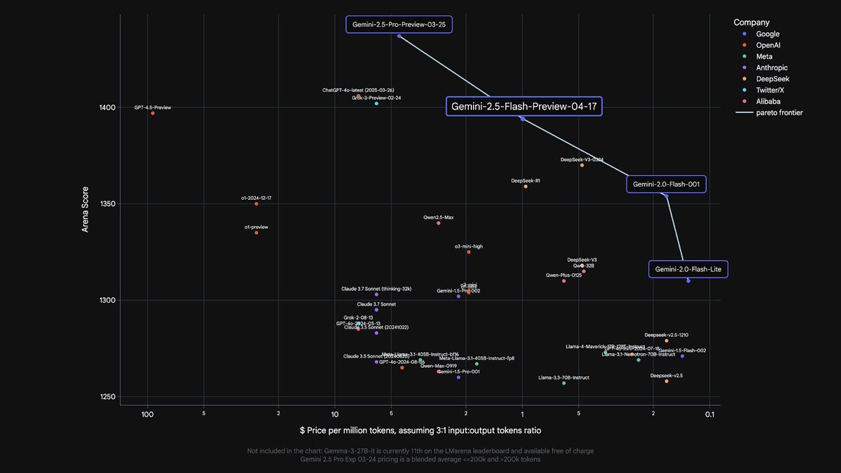 Excited to introduce Gemini 2.5 Flash our most cost-efficient thinking model. 
We are once again at the frontier here. Pretty good well rounded performance.