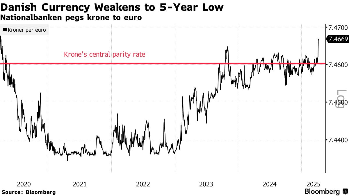 Zoe Schneeweiss (@zschneeweiss) on Twitter photo Denmark cuts rate to match the ECB as krone slide tests its peg bloomberg.com/news/articles/… via <a href="/sanne_wass/">Sanne Wass</a> Denmark cuts rate to match the ECB as krone slide tests its peg bloomberg.com/news/articles/… via <a href="/sanne_wass/">Sanne Wass</a>