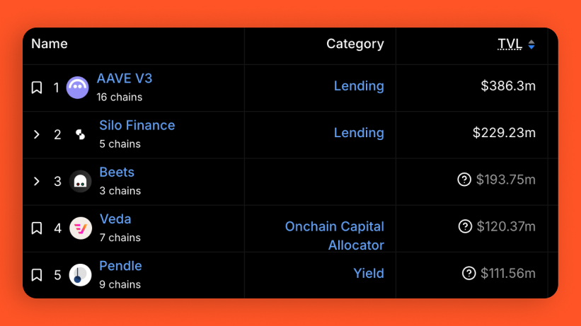 luis fausto | $S ๐ฅ (@_lfausto) on Twitter photo ๐ Top 5 leading protocols on <a href="/SonicLabs/">Sonic Labs</a> by TVL as of April 17
1. <a href="/aave/">Aave</a> ($386.3M)
2. <a href="/SiloFinance/">Silo Labs (v2 is live)</a> ($229.3M)
3. <a href="/beets_fi/">Beets</a> ($193.7M)
4. <a href="/veda_labs/">Veda</a> ($120.3M)
5. <a href="/pendle_fi/">Pendle</a> ($111.5M) ๐ Top 5 leading protocols on <a href="/SonicLabs/">Sonic Labs</a> by TVL as of April 17
1. <a href="/aave/">Aave</a> ($386.3M)
2. <a href="/SiloFinance/">Silo Labs (v2 is live)</a> ($229.3M)
3. <a href="/beets_fi/">Beets</a> ($193.7M)
4. <a href="/veda_labs/">Veda</a> ($120.3M)
5. <a href="/pendle_fi/">Pendle</a> ($111.5M)