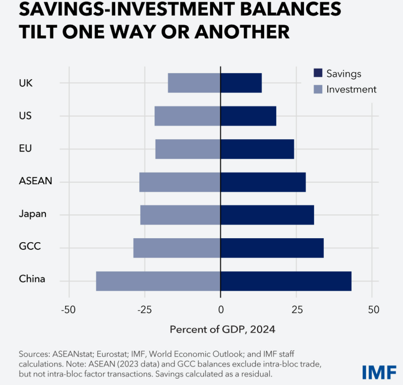 Very interesting pre-Spring Meetings 2025 speech by IMF MD Georgieva which addressed trade &amp; international spillovers. A point about the chart below used to illustrate the size of Savings (S) &amp; Investment (I) imbalances: