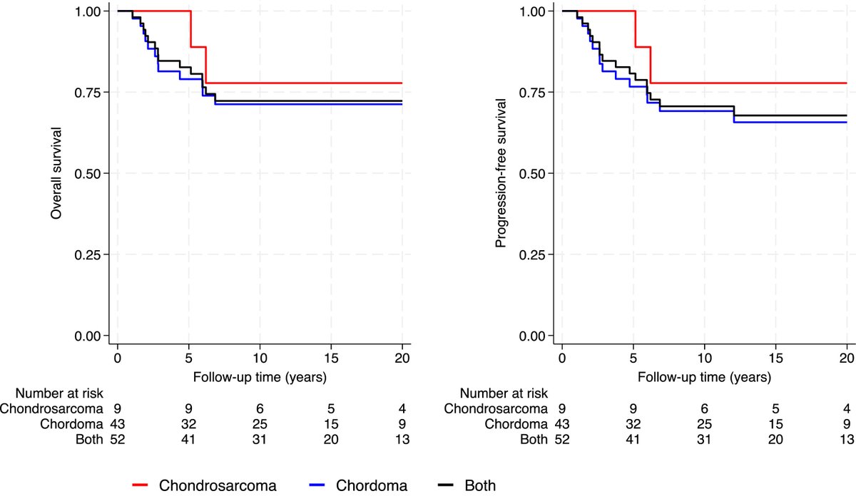 ASTRO (@astro_org) on Twitter photo New from <a href="/MyrsiniIoakeim/">Myrsini Ioakeim-Ioannidou, MD</a> <a href="/ShannonMacDonMD/">Shannon M MacDonald</a> et al: Long-term outcomes following proton-based radiation therapy for pediatric chordomas and chondrosarcomas of the mobile spine and the sacrum. Read about it here in the #RedJournal: tinyurl.com/redmacion New from <a href="/MyrsiniIoakeim/">Myrsini Ioakeim-Ioannidou, MD</a> <a href="/ShannonMacDonMD/">Shannon M MacDonald</a> et al: Long-term outcomes following proton-based radiation therapy for pediatric chordomas and chondrosarcomas of the mobile spine and the sacrum. Read about it here in the #RedJournal: tinyurl.com/redmacion