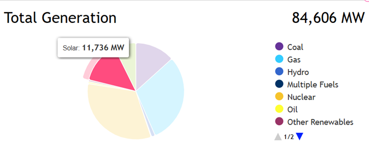 marbel1010's tweet image. Solar surpassing coal in PJM for (maybe?) the first time! Coal, in purple, is at 11.2GW.