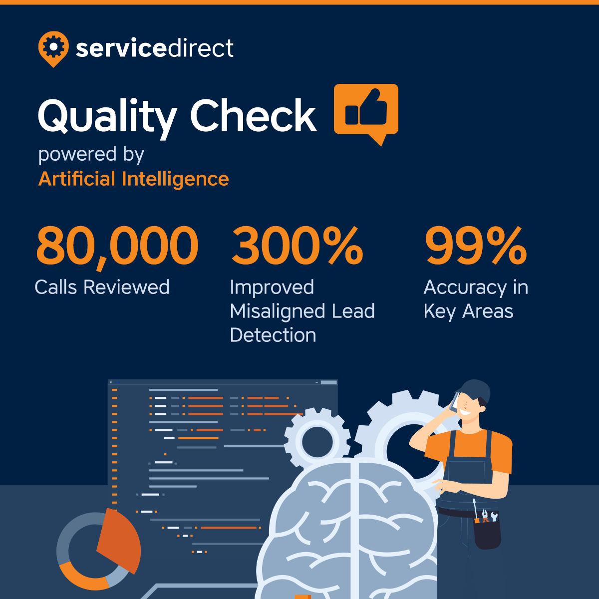 We just supercharged Quality Check with artificial intelligence, analyzing over 80,000 calls and improving misaligned call detection by 300%, with over 99% accuracy in key areas.

Learn more: hubs.la/Q03hc9my0
#PayPerCall #AI #LeadGen #SmallBizMarketing