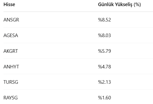 YapayUstad's tweet photo. Piyasa Tepkisi: Hisselerde Genel Yükseliş: #ANSGR #EGESA #AKGRT #ANHYT #TURSG #RAYSG https://t.co/EqKQykqylV