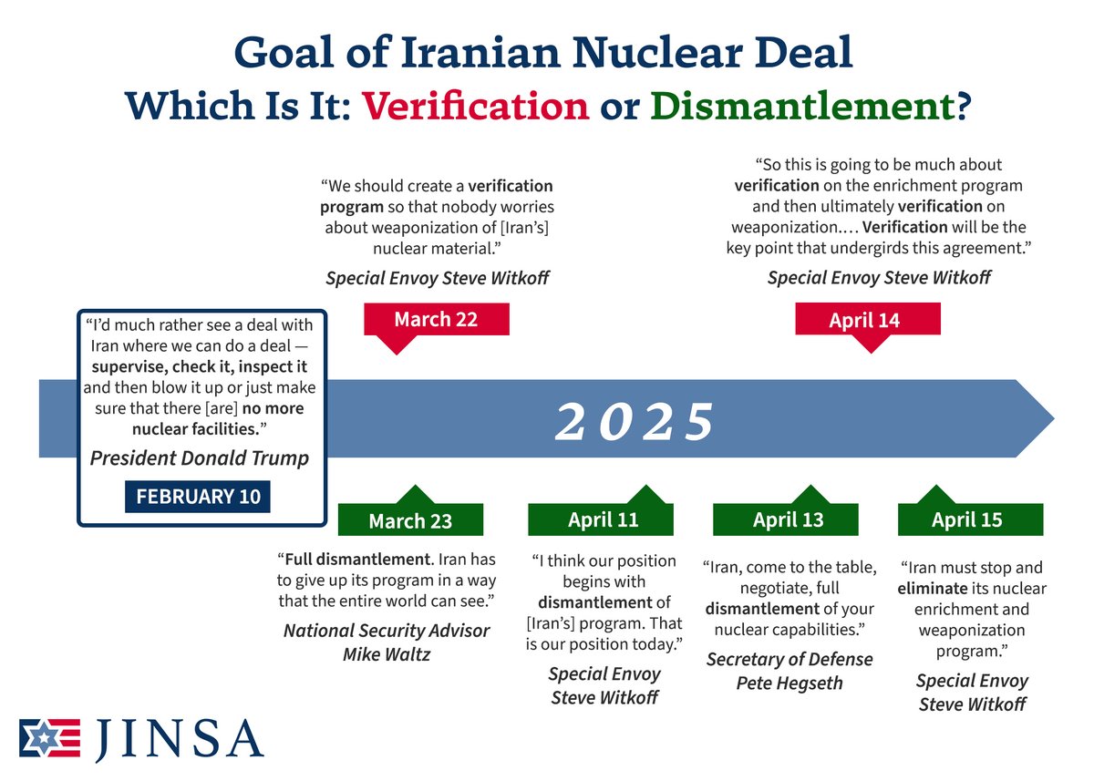 Conflicting statements from U.S. officials undermine the goal of ending Iran's nuclear weapons program.

Iran has systematically violated <a href="/iaeaorg/">IAEA - International Atomic Energy Agency ⚛️</a> safeguards, making a verification track suspect. 

To ensure it never gets a nuclear weapon, its program must be fully dismantled.