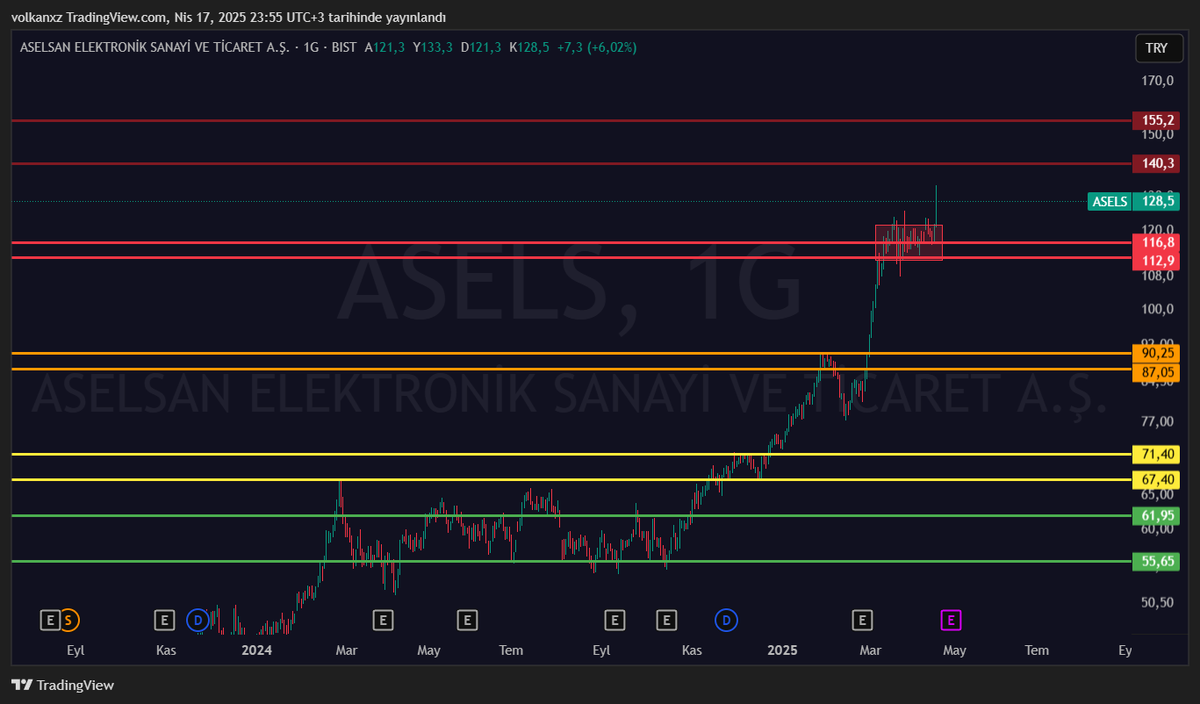 #ASELS seviyeleri kullana kullana ana hedefe doğru gidiyor. Oraya geldiğinde grafiği güncelleriz.

YTD.