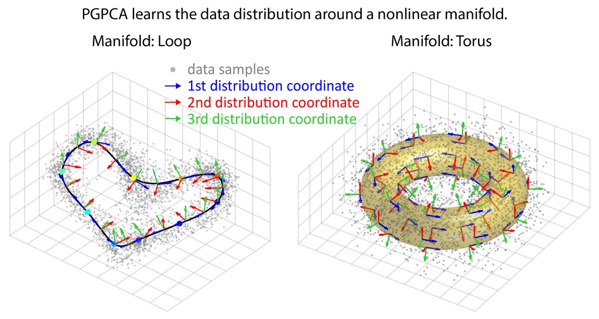 New in our #ICLR2025 spotlight ✨, we introduce PGPCA, a Probabilistic Geometric method that enables modeling and dimensionality reduction for data distributed around nonlinear manifolds. We also show PGPCA’s application to brain data.

👏 Han-Lin Hsieh
Paper, Code, 🧵⬇️