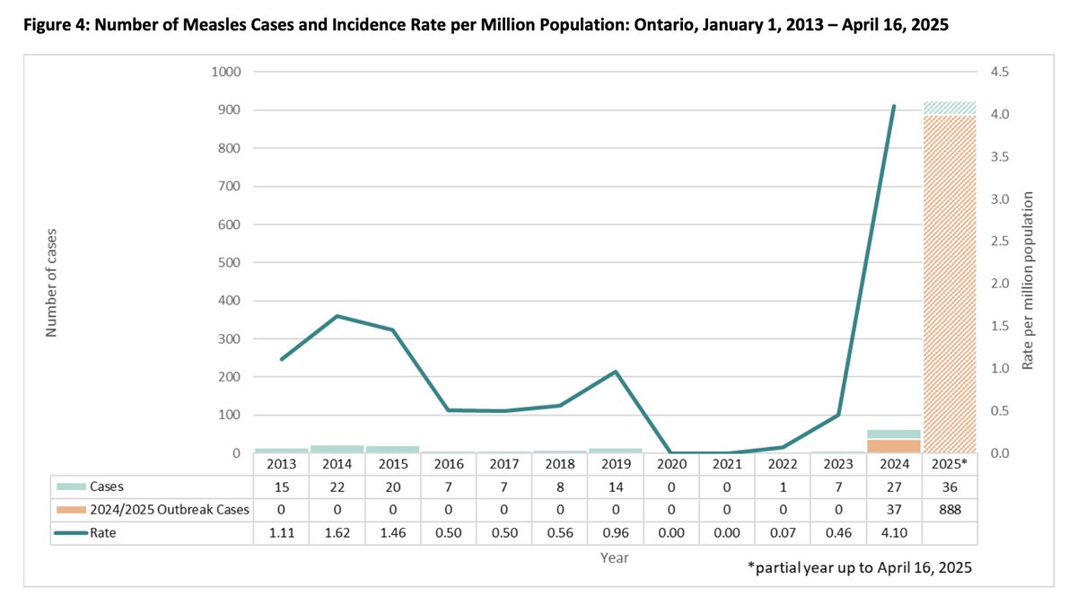 Measles cases in Ontario have passed 900 so far in 2025, far exceeding the annual totals recorded over the past decade.

The measles vaccine is highly effective at preventing infection, widely available at no cost, and backed by decades of safety data.