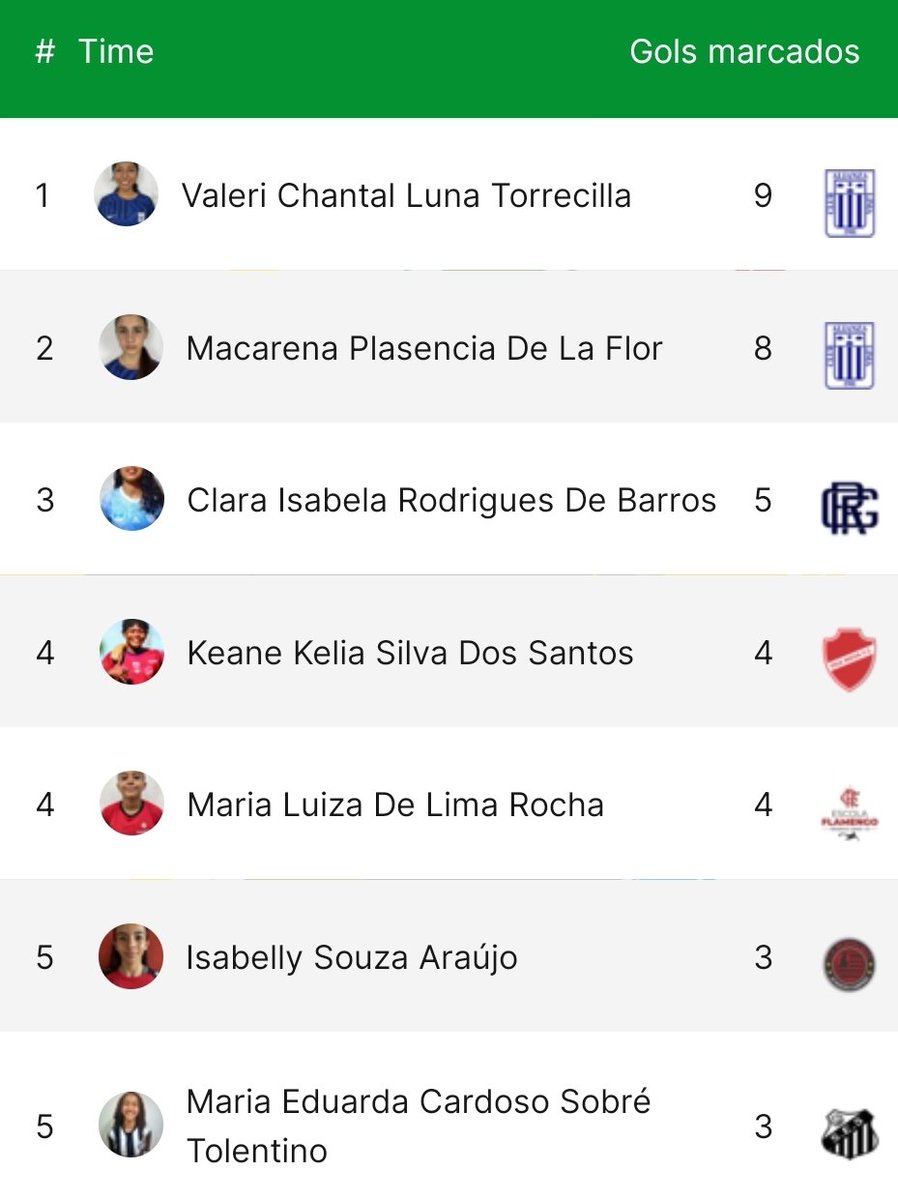 GutyGuty's tweet photo. Como se previó, los dos equipos de @AlianzaLimaFF quedaron 2do lugar y jugaran la siguiente fase del torneo: La copa Oro.

Así se disputarán las llaves semifinales:

Intimas [2B] vs Vila Nova [1A]
Corazón [2A] vs SE Santos [1B]

CAL Corazón  perdió su único partido ante Vila Nova

CAL Íntimas empató vs SE Santos, este grupo estuvo muy disputado casi todos los encuentros se empataron y hubo un equipo que perdió todos sus partidos.

Terminaron como goleaddorasValeri Luna y Macarena Plasencia.