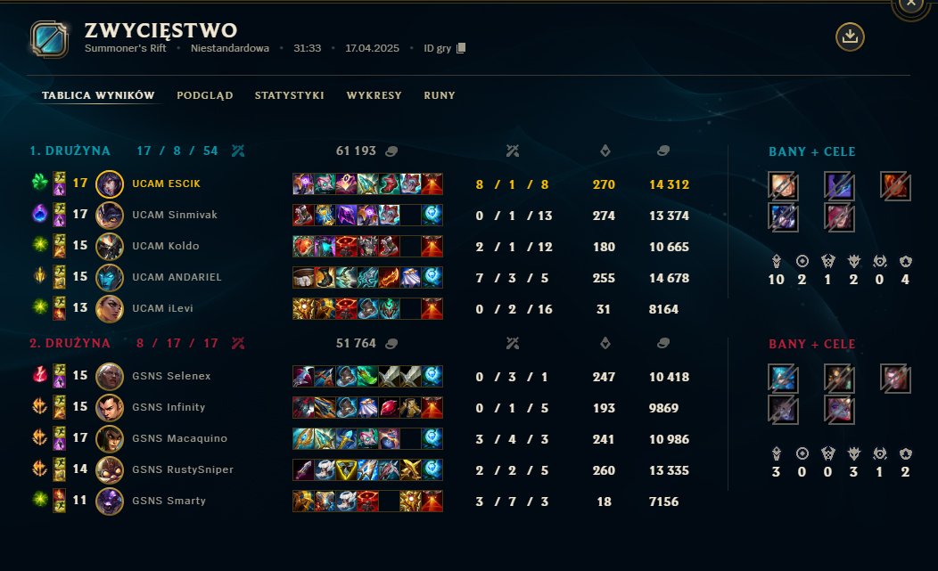 Eścik (@esciklol) on Twitter photo 2-1 week vs
<a href="/TeamHeretics/">Team Heretics</a>
<a href="/VVV_ESP/">Veni Vidi Vici 💛</a>
<a href="/Guasones/">Guasones</a>
a lot of room to improve still but we keep going, ggs to all teams 2-1 week vs
<a href="/TeamHeretics/">Team Heretics</a>
<a href="/VVV_ESP/">Veni Vidi Vici 💛</a>
<a href="/Guasones/">Guasones</a>
a lot of room to improve still but we keep going, ggs to all teams