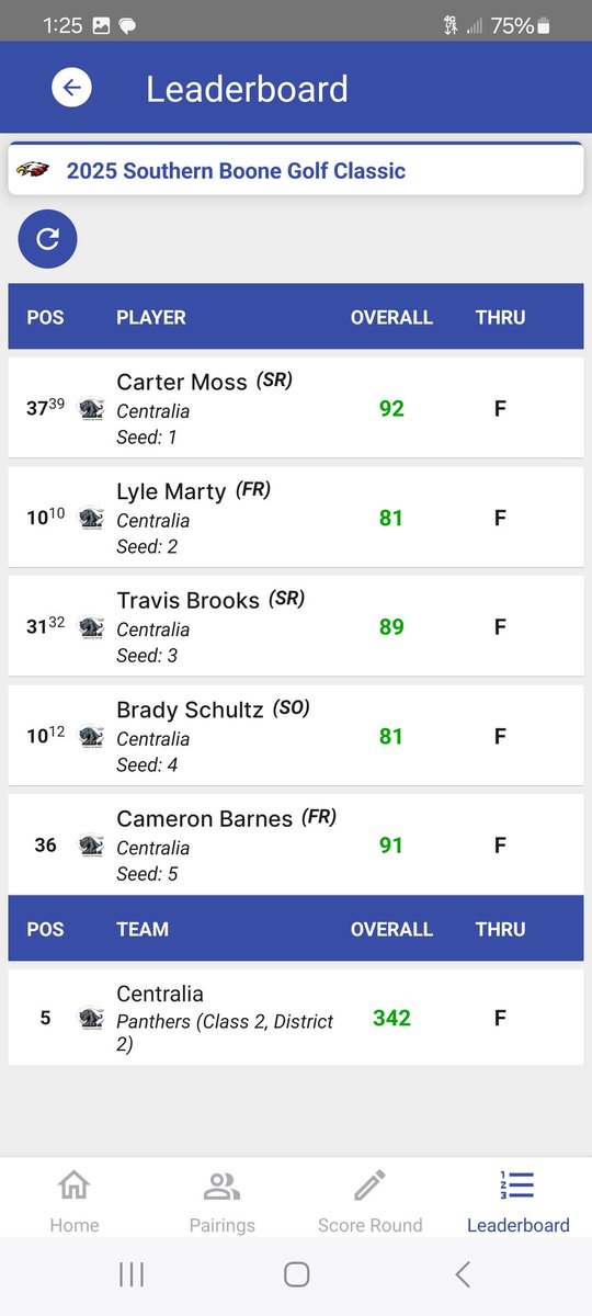 5th at Southern Boone yesterday. Lyle and Brady tied for 10th and medaled. 👍