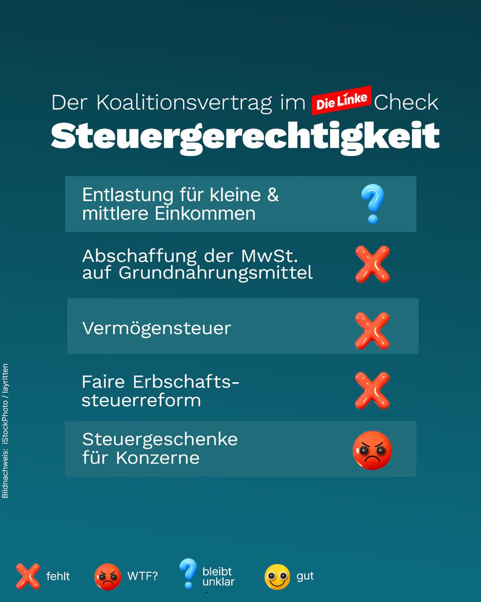 Schwarz-Rot will über die Körperschaftsteuer Milliarden-Geschenke an Superreiche &amp; Konzerne verteilen. Die Einkommensteuer-Reform für kleine &amp; mittlere Einkommen wird dagegen auf die lange Bank geschoben und unter Finanzierungsvorbehalt gestellt. Wir brauchen Entlastung - jetzt!