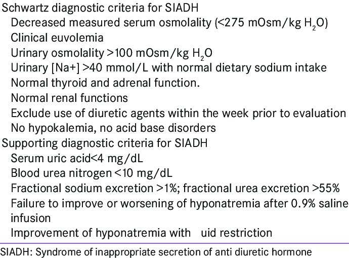 SIADH 
•↓ Serum osmolality
•Clinical euvolemia
•Urine osmolality >100
•Urine Na+ >40
•Normal thyroid, adrenals, renal fx
•No diuretics, no hypokalemia
•Supporting : ↓ uric acid, ↓BUN, failure to correct w/NS, responds to fluid restriction.

#MedTwitter #Nephrology