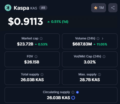 bunzydotkas's tweet photo. You wake up, you see this: $KAS at almost $1.

What do you do next? 🙈