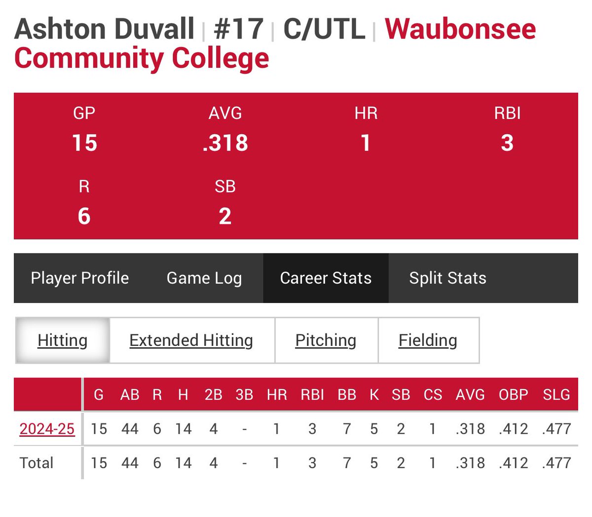 Ashton Duvall (@ashtonduvall1) on Twitter photo - UNCOMMITTED JUCO-
5โ10 190lbs
<a href="/BUncommitted/">Baseball_Uncommitted</a> <a href="/UncommittedStud/">Uncommitted Studs</a> <a href="/jucoroute/">#JucoRoute</a> <a href="/WCCBaseball/">Waubonsee Chiefs Baseball</a> <a href="/CoachAlexHales/">Alex Hales</a> - UNCOMMITTED JUCO-
5โ10 190lbs
<a href="/BUncommitted/">Baseball_Uncommitted</a> <a href="/UncommittedStud/">Uncommitted Studs</a> <a href="/jucoroute/">#JucoRoute</a> <a href="/WCCBaseball/">Waubonsee Chiefs Baseball</a> <a href="/CoachAlexHales/">Alex Hales</a>